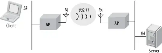 illustration 2 of client, access points, and server with their source, transmitter, receiver, and destination addresses