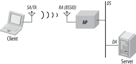 illustration 1 of client, access point, and server with their source, transmitter, receiver, and destination addresses