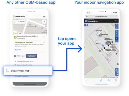 Sketches of smartphone-screenshots which show how a OSM-based app could contain a link called "Show indoor map" which then opens the suitable indoor navigation app. As a hypothetical example Wheelmap.org could include this "show indoor map" link on a detail page of a supermarket, which then opens in openlevelup.at