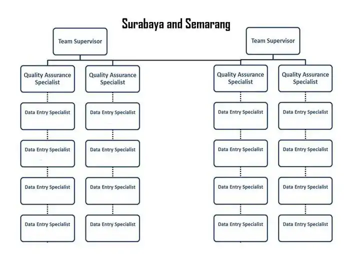 Mapping Team Structure in Surabaya
