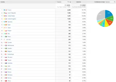 Visitors by countries