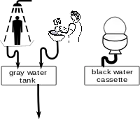 Grauwassertank und Fäkalienkassette