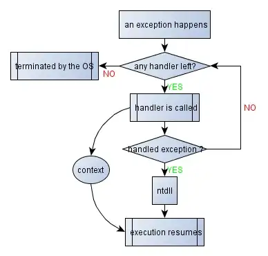 flowchart of Exception handling