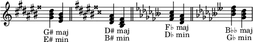 \relative c' { \omit Staff.TimeSignature \omit Staff.KeyCancellation
\key gis \major <gis' bis dis><eis gis bis>_\markup { \halign #0.2 "G# maj" }_\markup { \halign #0.2 "E# min" } \bar "||"
\key dis \major <dis fisis ais><bis dis fisis>_\markup { \halign #0.2 "D# maj" }_\markup { \halign #0.2 "B# min" } \bar "||"
\key fes \major <fes' as ces><des fes as>_\markup { \halign #0.2 "F♭ maj" }_\markup { \halign #0.2 "D♭ min" } \bar "||"
\key beses \major <beses' des fes><ges beses des>_\markup { \halign #0.2 "B♭♭ maj" }_\markup { \halign #0.2 "G♭ min" }
}