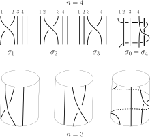 Above, four pictures, each of five vertical strands of thread.  In the first, labeled "sigma sub 1", the first strand crosses over the second, while the other three strands go from top to bottom without crossing any other strand.  The second and third (labeled "sigma sub 2" and "sigma sub 3") are similar, but with the second strand crossing over the third or the third strand crossing over the fourth, respectively.  In the fourth picture, the second, third, and fifth strands go in a straight line from top to bottom; the first strand crosses behind all other strands before wrapping in front of the fifth strand and then under the fourth strand, ending in the fourth position; after crossing over the first strand, the fourth strand crosses over the fifth strand, then behind all other strands, ending in the first position.  Below, three pictures, each of which show three strands drawn on a cylinder.  In the first picture, the first strand crosses over the second, while the third goes from top to bottom without crossing anything; in the second picture, the second strand crosses over the third, while the first goes from top to bottom without crossing anything; in the final picture, the first and third strands wrap around the back of the cylinder with the third crossing over the first, while the second goes from top to bottom without crossing anything.