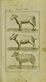 Diagram of three animals and their cuts of meat. The cuts are for veal, pork and mutton