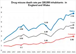 Drug misuse death rate per 100,000 inhabitants in England and Wales