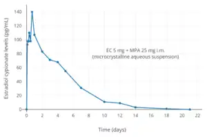 Estradiol cypionate levels after a single injection of 5&nbsp;mg microcrystalline estradiol cypionate in aqueous suspension in women. Assays were performed using LC-MS/MSTooltip liquid chromatography–tandem mass spectrometry. Source was Martins et al. (2019).
