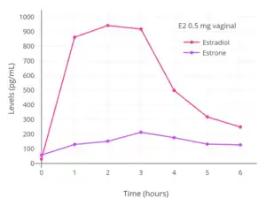 Estrogen levels with a single vaginal application of 0.5 mg micronized estradiol in 2 mL solution in postmenopausal women.