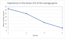 Distribution of numbers chosen in the "guess 2/3 of the average" game when played four times in a row, based on data provided in the book: Behavioral Economics (3rd Ed) by Edward Cartwright
