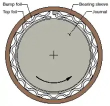 Sectional diagram of a foil bearing, showing the component parts (inner, moving outwards) of the shaft journal, a smooth top foil, the bump foil (both foils joined) and finally the bearing housing