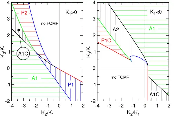 Fomp phese diagram