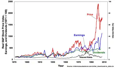 The plot of the S&P Composite Real Price Index, Earnings, Dividends, and Interest Rates. From Irrational Exuberance, 2d ed.