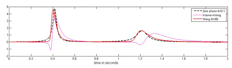 Fig.2.a.Phase only inversion with b=0.1 and fh=80 Hz (red graph)