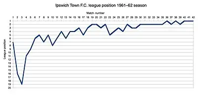 Ipswich Town league positions in the 1961–62 league season