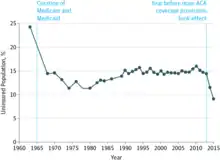 Line chart showing declines in the percentage of uninsured Americans after the creation of Medicare, Medicaid, and the implementation of the ACA
