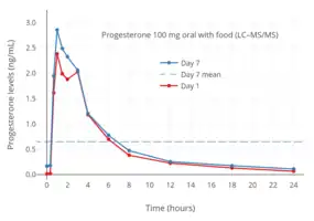 Progesterone levels measured by LC–MS/MS after a single dose or continuous administration for 7 days of 100 mg oral micronized progesterone with food in postmenopausal women. The horizontal dashed line is the mean integrated level over 24 hours.
