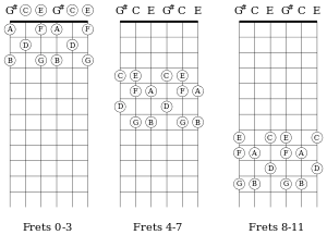 The fretboard of major-thirds tuning is segmented into four-fret intervals, frets 0–3, 4–7, and 8–11; the natural notes are labeled.