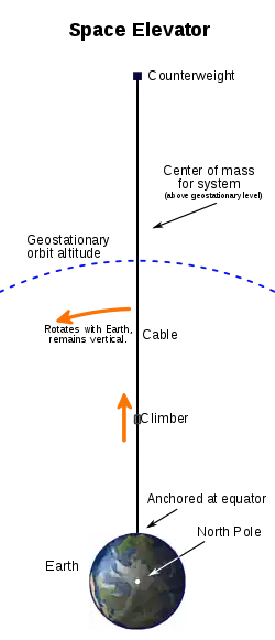 Diagram of a space elevator. At the bottom of the tall diagram is the Earth as viewed from high above the North Pole. About six earth-radii above the Earth an arc is drawn with the same center as the Earth. The arc depicts the level of geosynchronous orbit. About twice as high as the arc and directly above the Earth's center, a counterweight is depicted by a small square. A line depicting the space elevator's cable connects the counterweight to the equator directly below it. The system's center of mass is described as above the level of geosynchronous orbit. The center of mass is shown roughly to be about a quarter of the way up from the geosynchronous arc to the counterweight. The bottom of the cable is indicated to be anchored at the equator. A climber is depicted by a small rounded square. The climber is shown climbing the cable about one third of the way from the ground to the arc. Another note indicates that the cable rotates along with the Earth's daily rotation, and remains vertical.